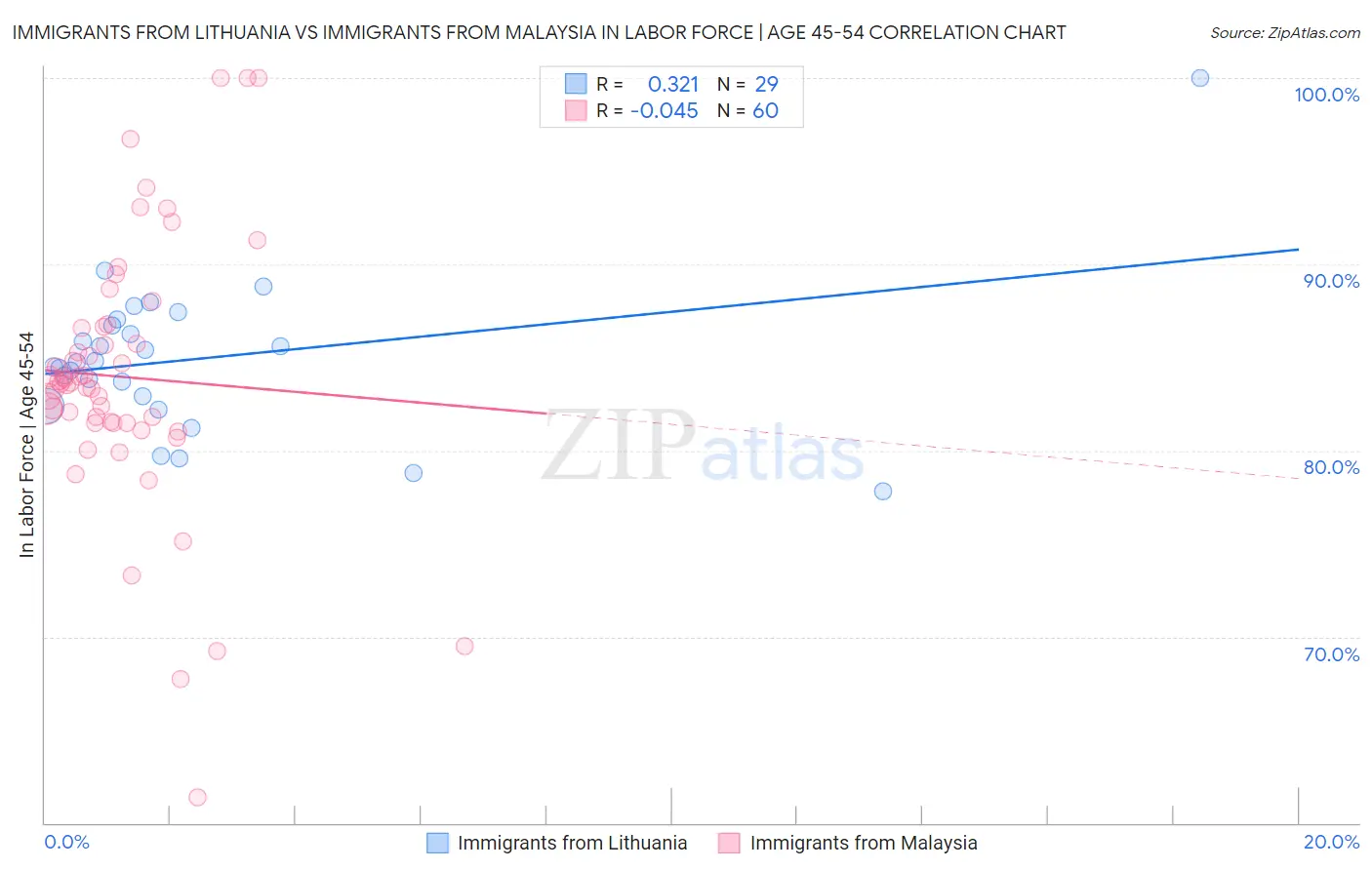 Immigrants from Lithuania vs Immigrants from Malaysia In Labor Force | Age 45-54