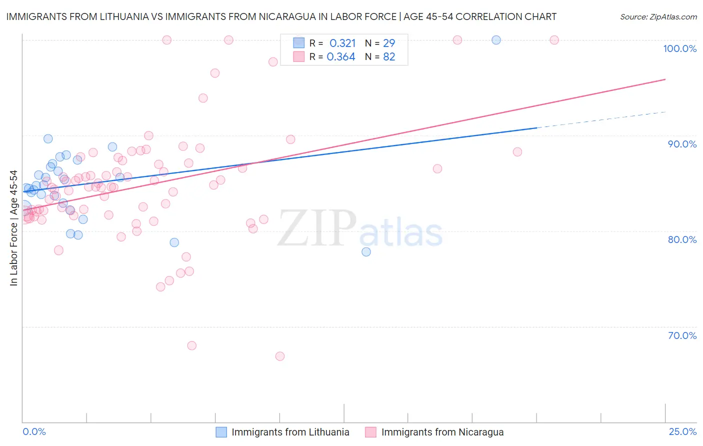 Immigrants from Lithuania vs Immigrants from Nicaragua In Labor Force | Age 45-54