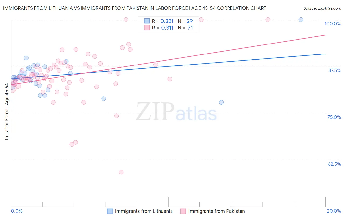 Immigrants from Lithuania vs Immigrants from Pakistan In Labor Force | Age 45-54