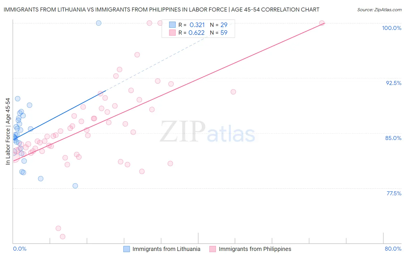 Immigrants from Lithuania vs Immigrants from Philippines In Labor Force | Age 45-54