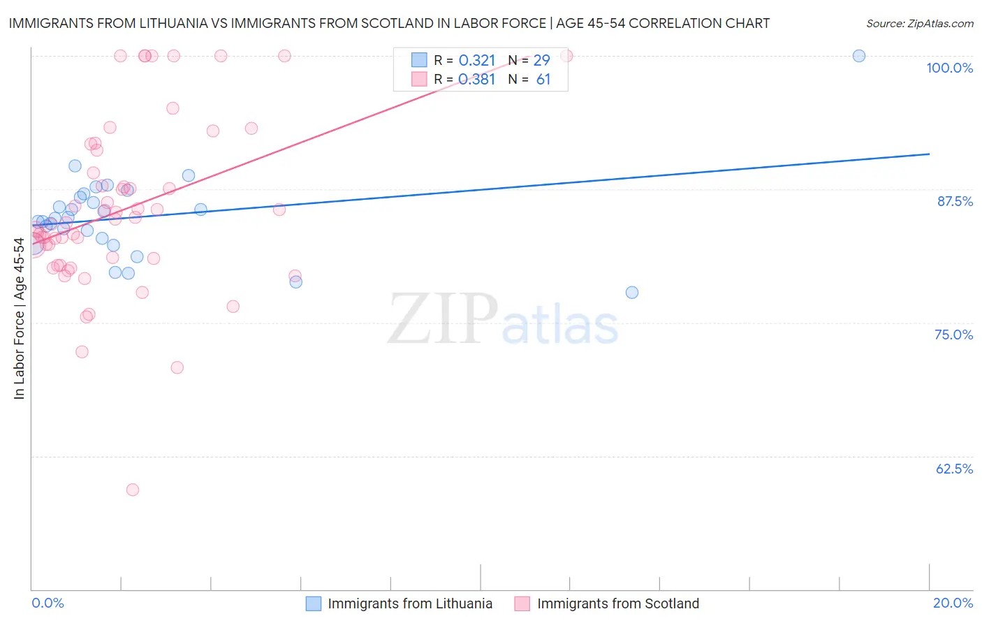 Immigrants from Lithuania vs Immigrants from Scotland In Labor Force | Age 45-54