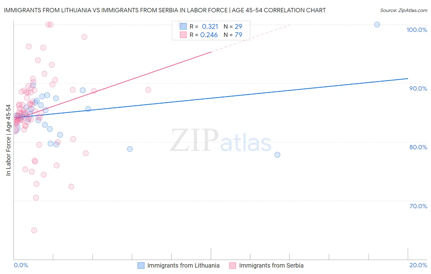 Immigrants from Lithuania vs Immigrants from Serbia In Labor Force | Age 45-54