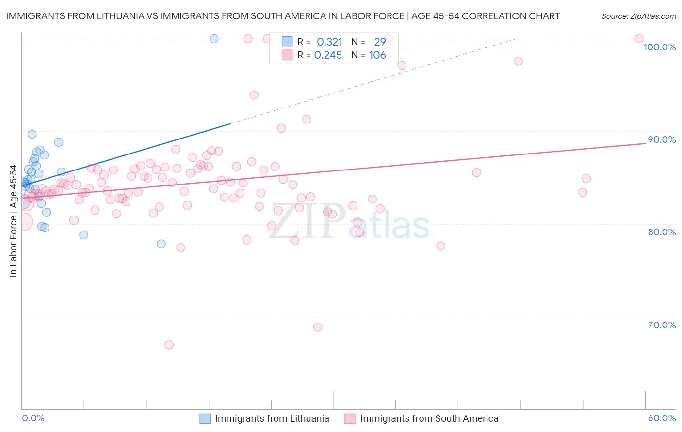 Immigrants from Lithuania vs Immigrants from South America In Labor Force | Age 45-54