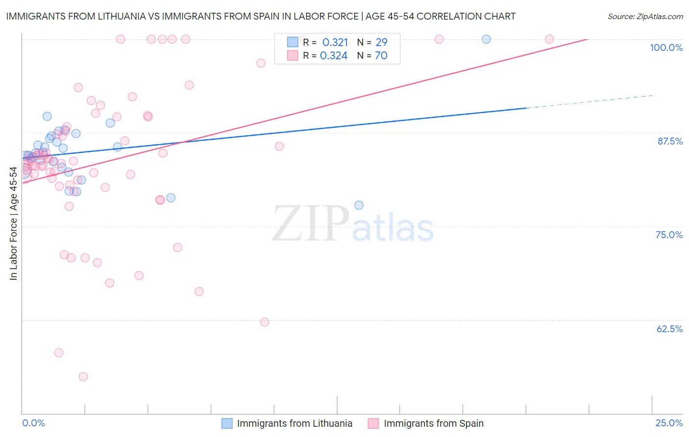Immigrants from Lithuania vs Immigrants from Spain In Labor Force | Age 45-54