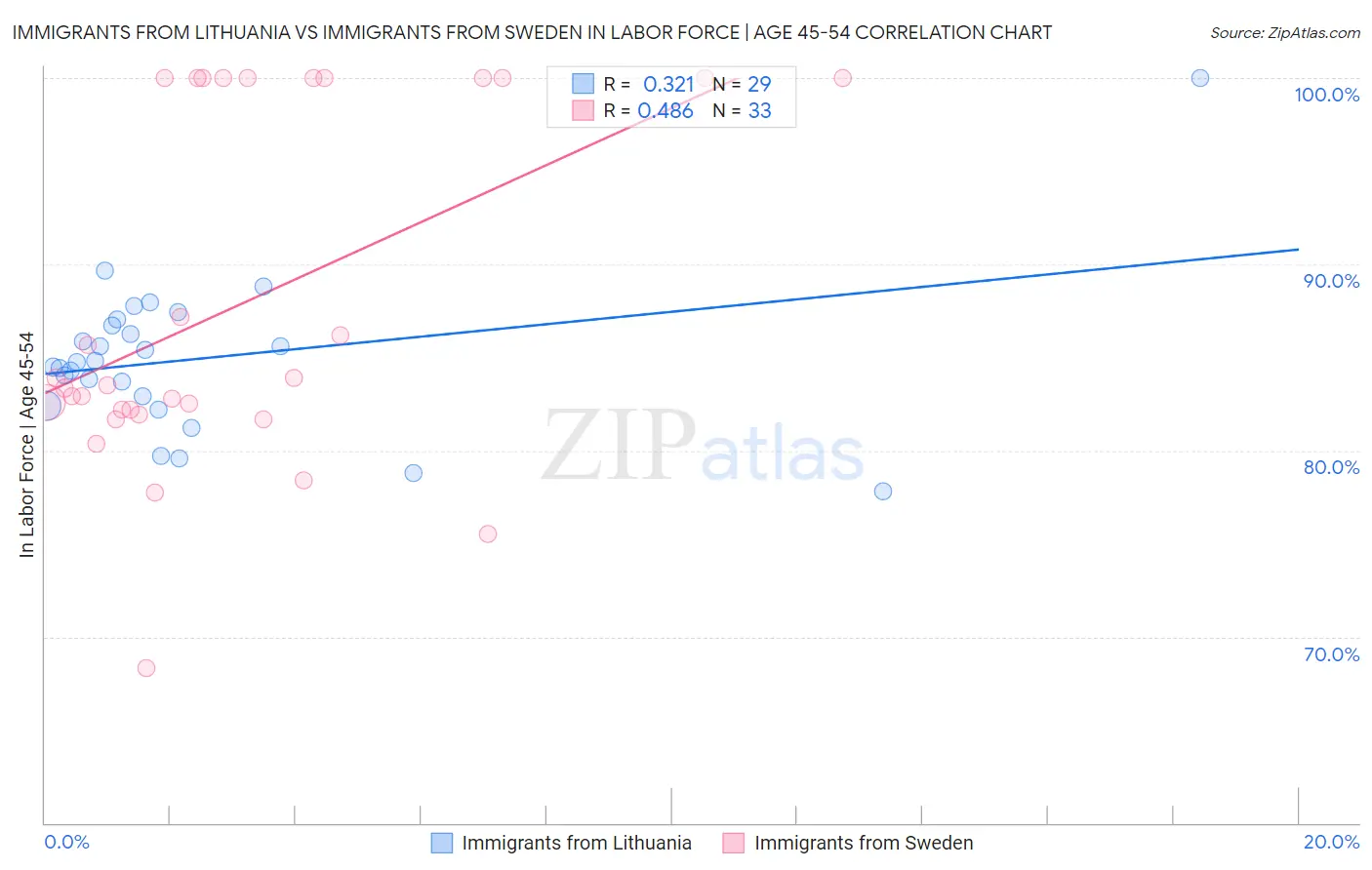 Immigrants from Lithuania vs Immigrants from Sweden In Labor Force | Age 45-54