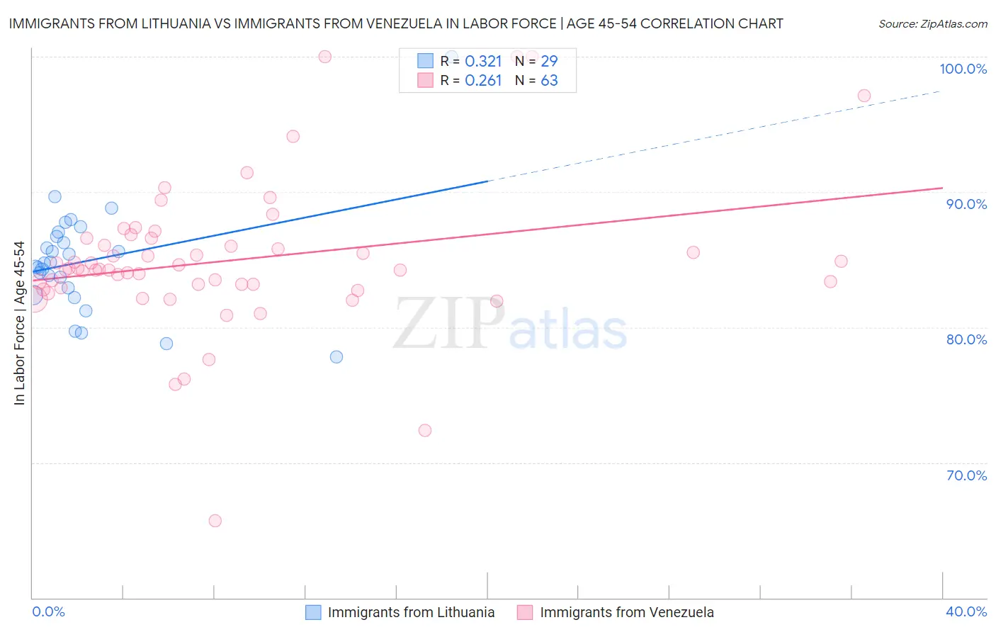 Immigrants from Lithuania vs Immigrants from Venezuela In Labor Force | Age 45-54