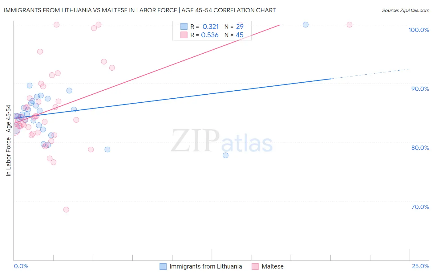 Immigrants from Lithuania vs Maltese In Labor Force | Age 45-54