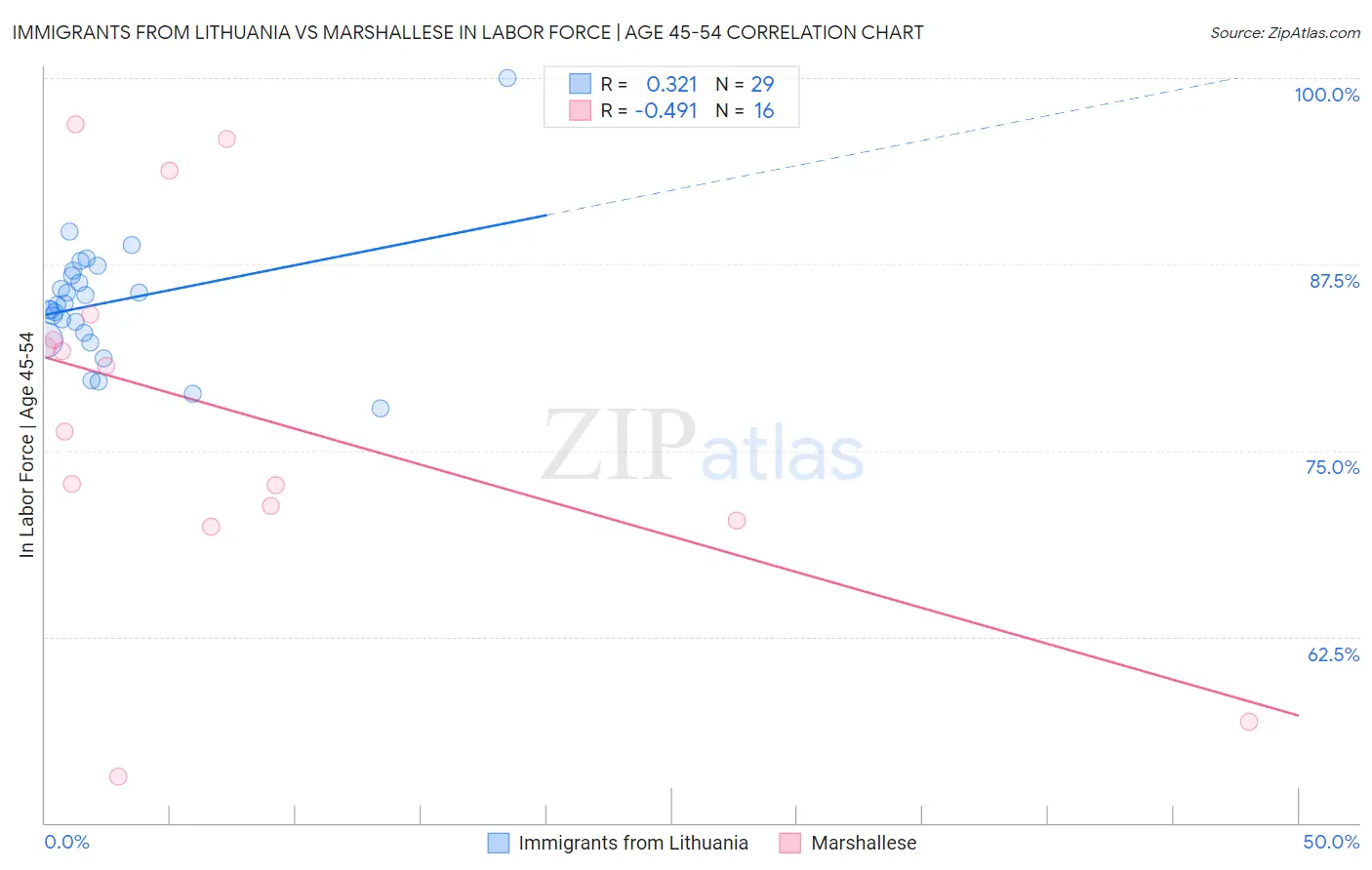 Immigrants from Lithuania vs Marshallese In Labor Force | Age 45-54