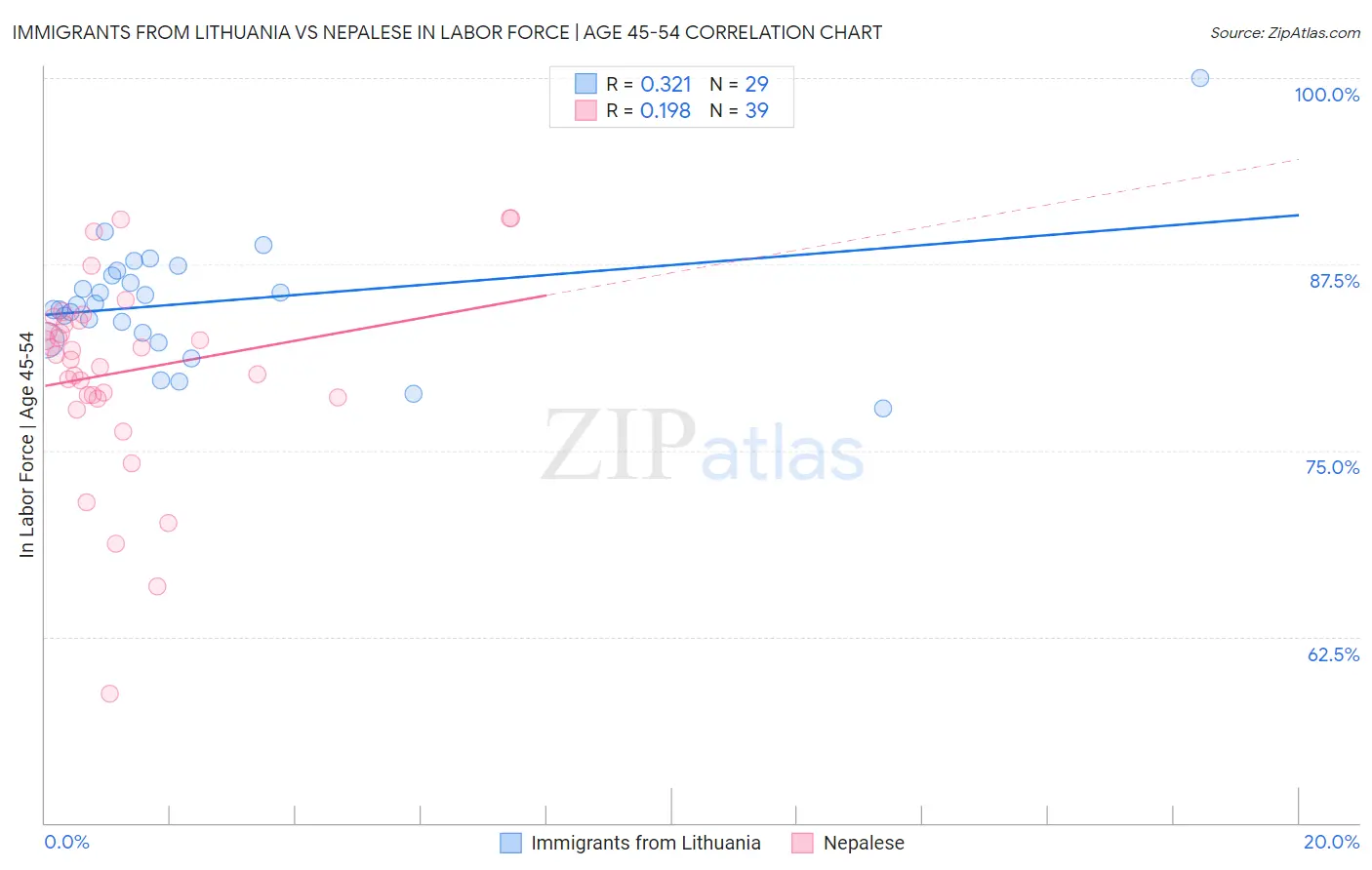 Immigrants from Lithuania vs Nepalese In Labor Force | Age 45-54