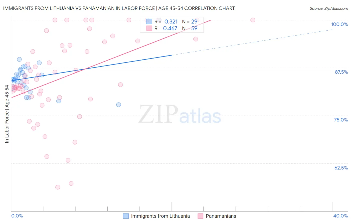 Immigrants from Lithuania vs Panamanian In Labor Force | Age 45-54