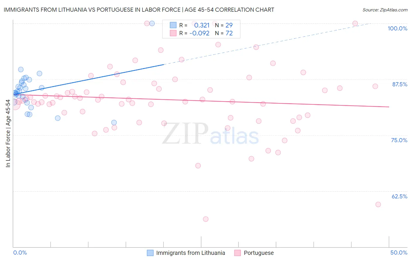 Immigrants from Lithuania vs Portuguese In Labor Force | Age 45-54