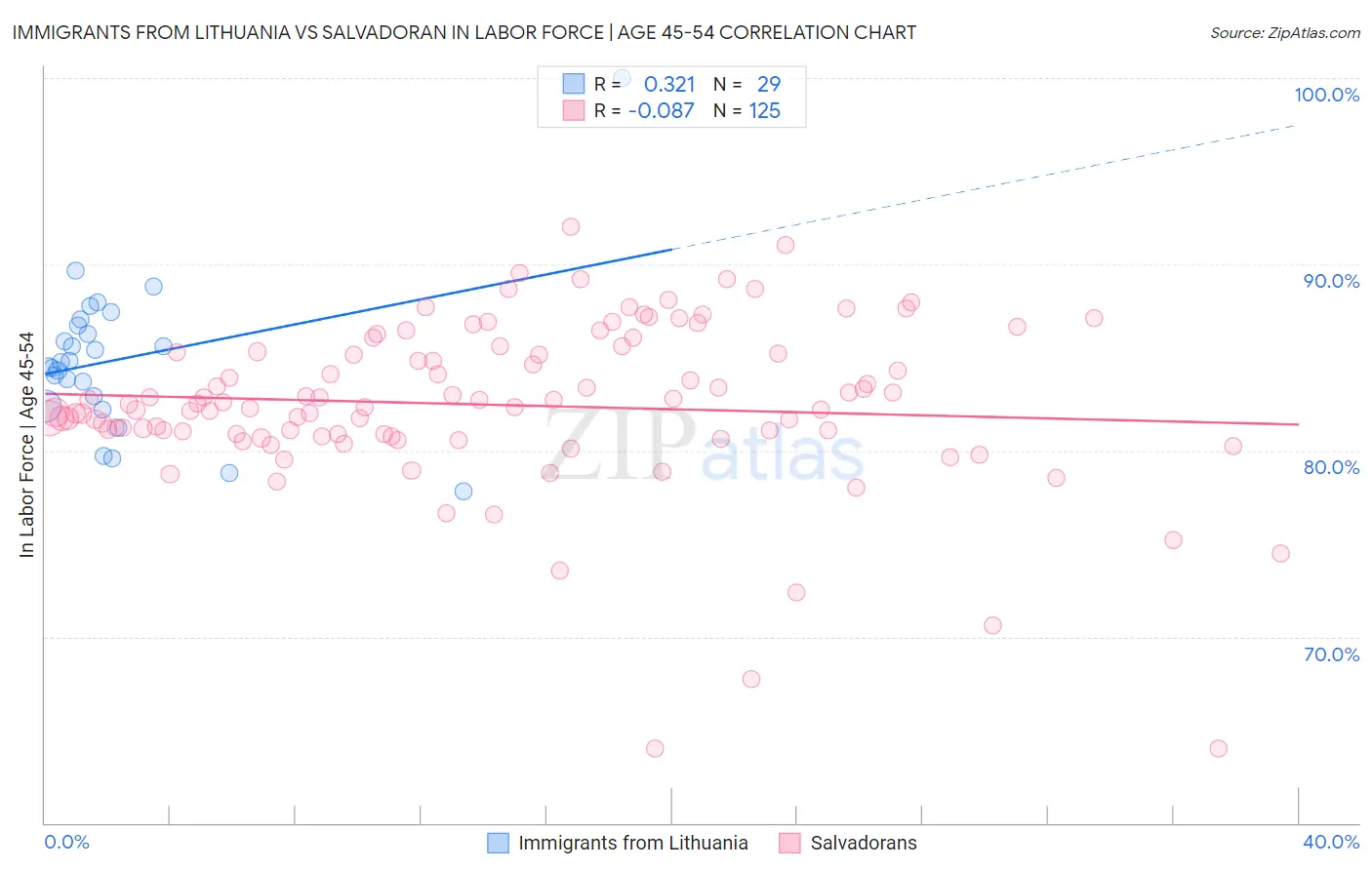 Immigrants from Lithuania vs Salvadoran In Labor Force | Age 45-54