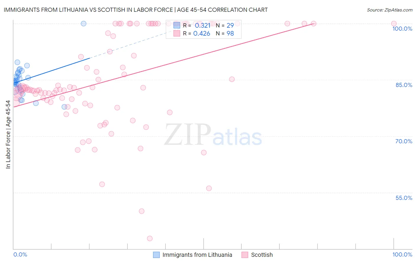 Immigrants from Lithuania vs Scottish In Labor Force | Age 45-54