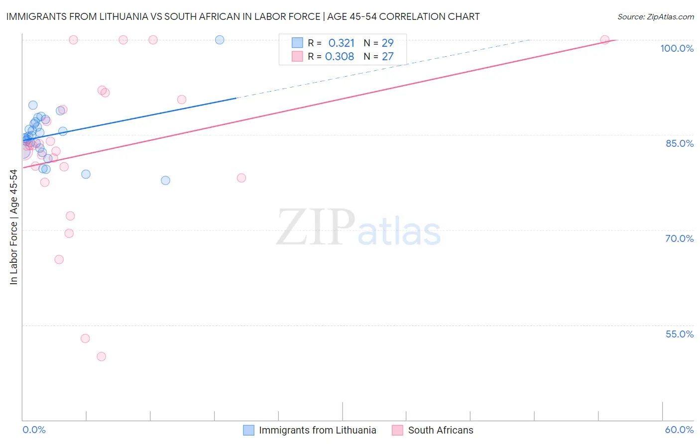 Immigrants from Lithuania vs South African In Labor Force | Age 45-54