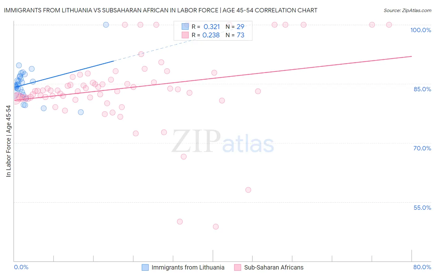 Immigrants from Lithuania vs Subsaharan African In Labor Force | Age 45-54