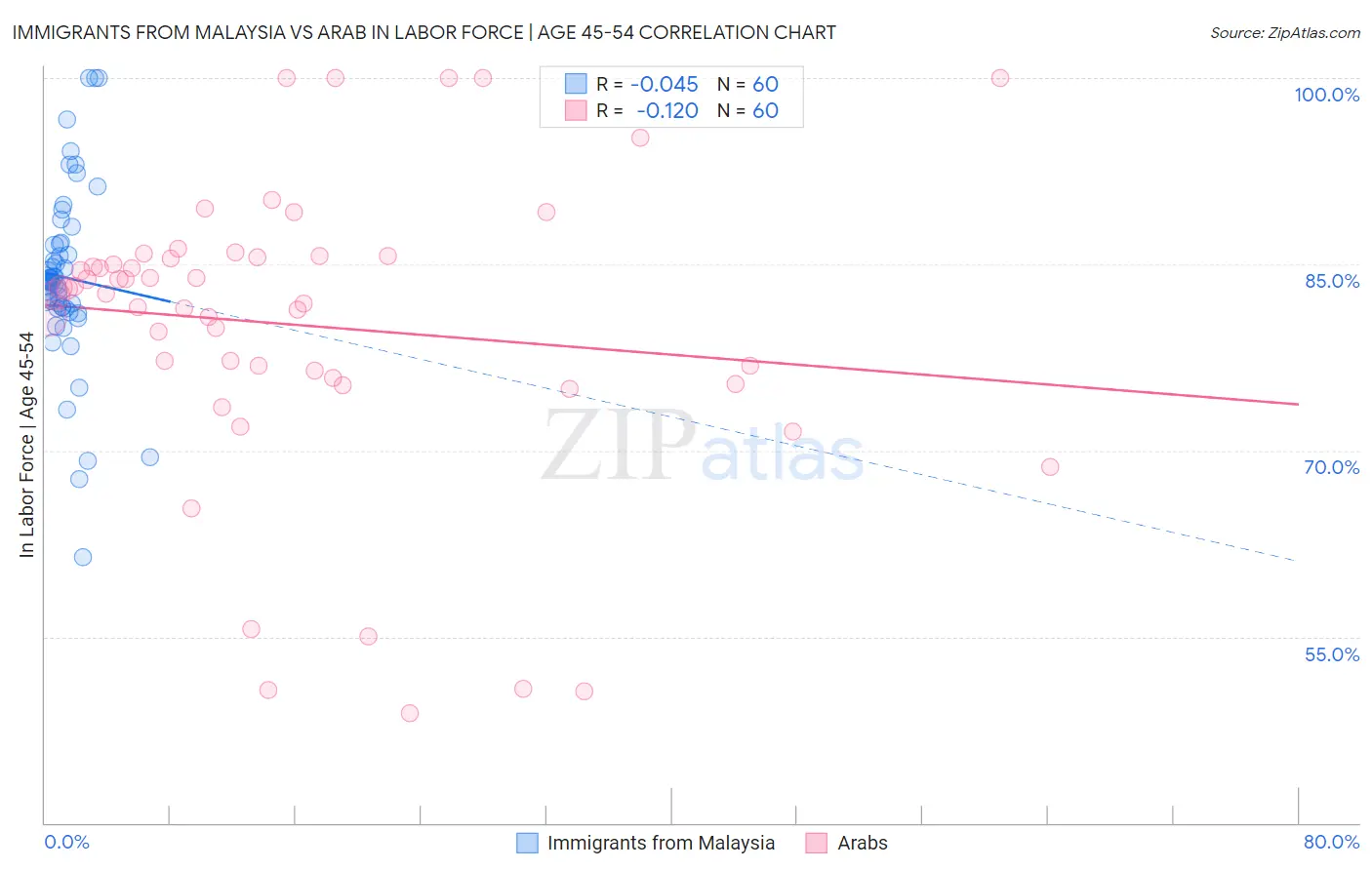 Immigrants from Malaysia vs Arab In Labor Force | Age 45-54