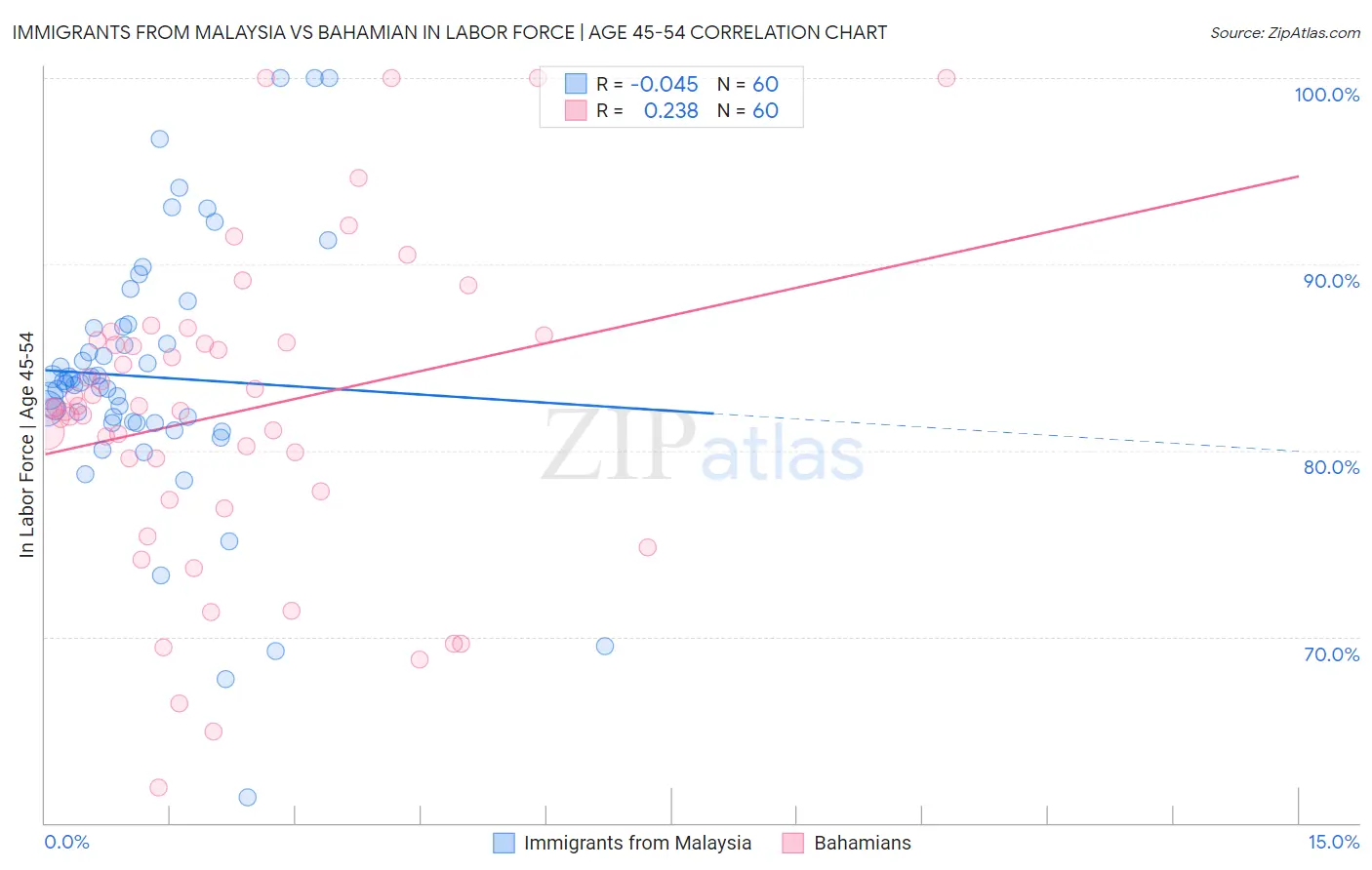 Immigrants from Malaysia vs Bahamian In Labor Force | Age 45-54