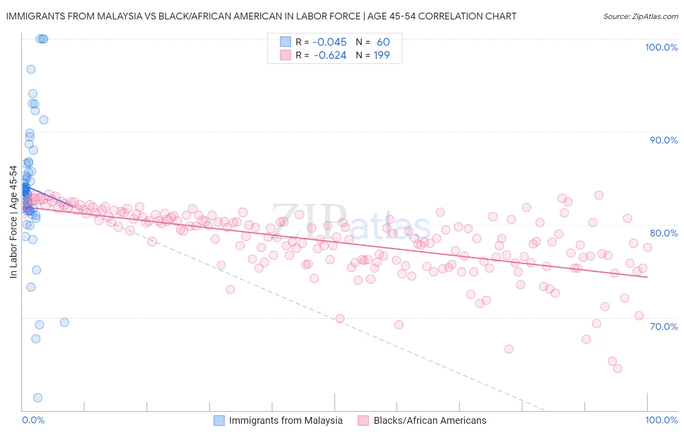 Immigrants from Malaysia vs Black/African American In Labor Force | Age 45-54