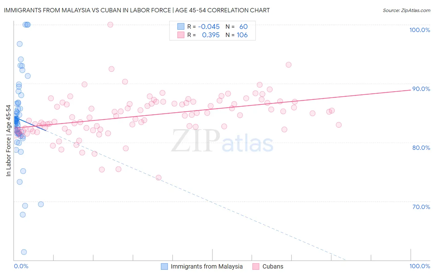 Immigrants from Malaysia vs Cuban In Labor Force | Age 45-54