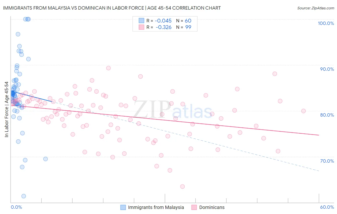 Immigrants from Malaysia vs Dominican In Labor Force | Age 45-54