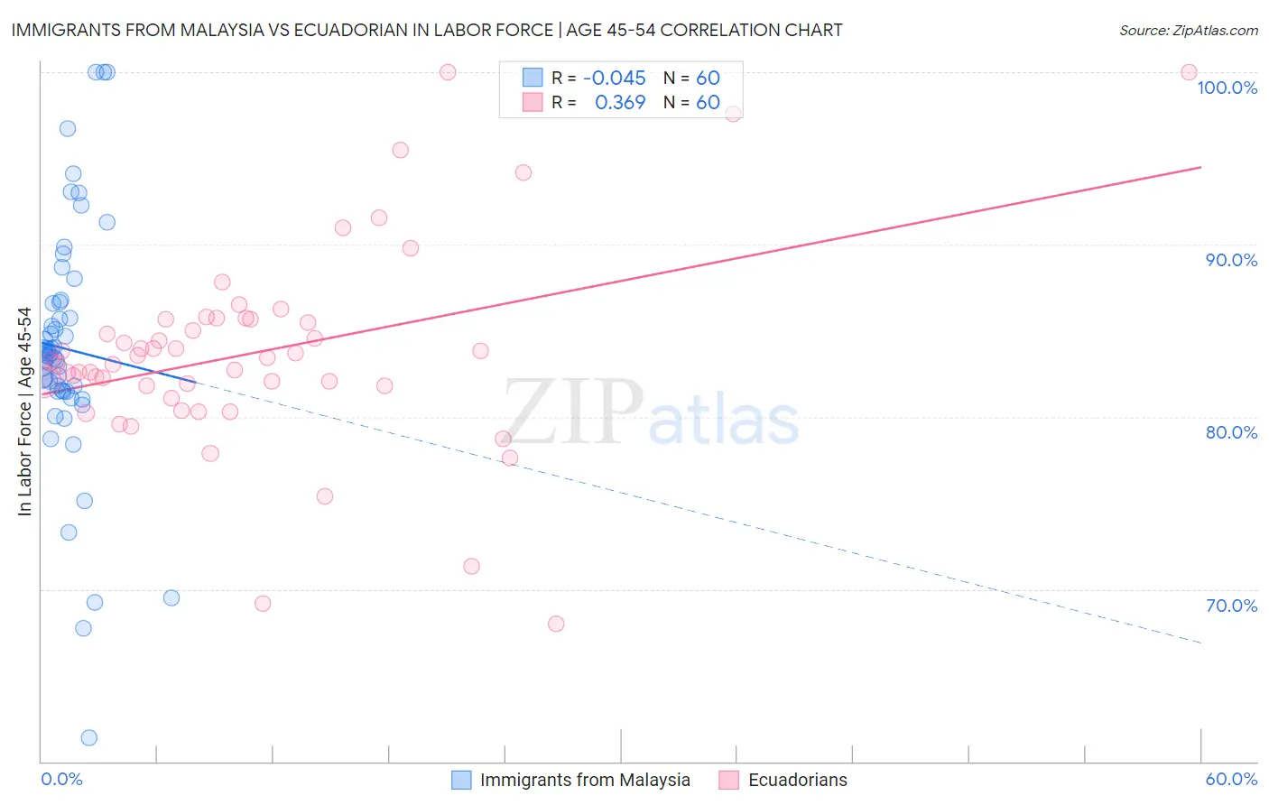 Immigrants from Malaysia vs Ecuadorian In Labor Force | Age 45-54