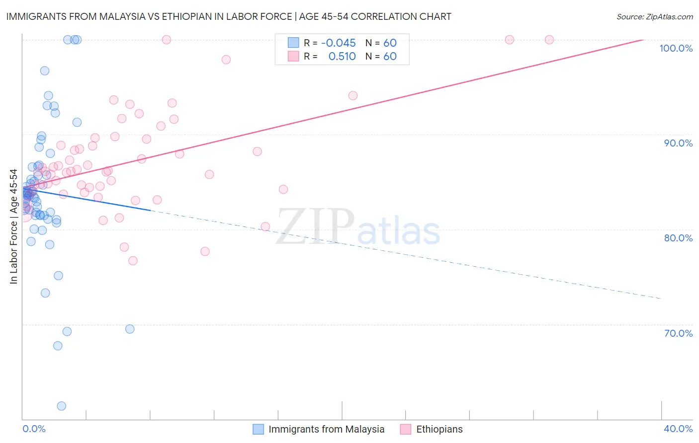 Immigrants from Malaysia vs Ethiopian In Labor Force | Age 45-54