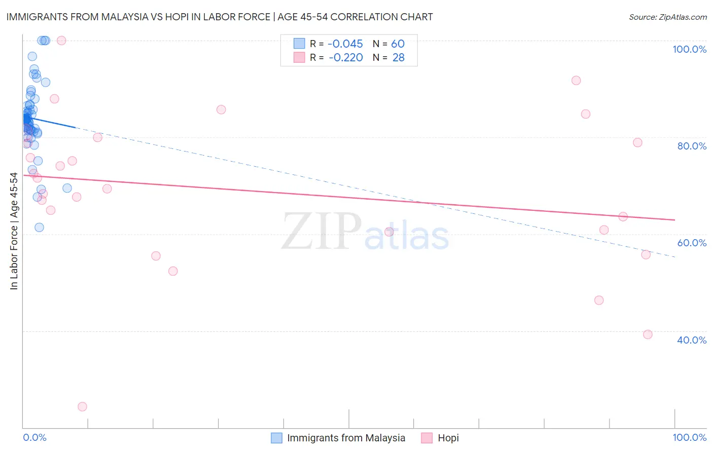 Immigrants from Malaysia vs Hopi In Labor Force | Age 45-54