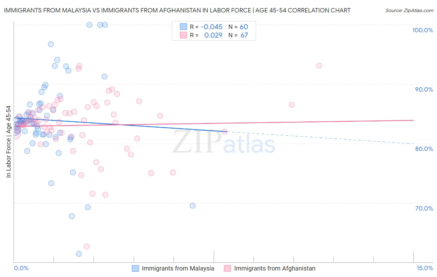 Immigrants from Malaysia vs Immigrants from Afghanistan In Labor Force | Age 45-54