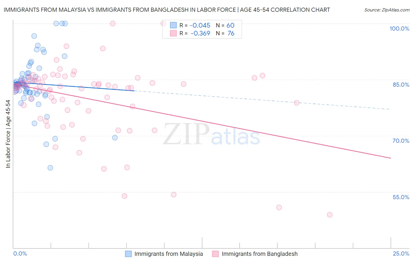 Immigrants from Malaysia vs Immigrants from Bangladesh In Labor Force | Age 45-54