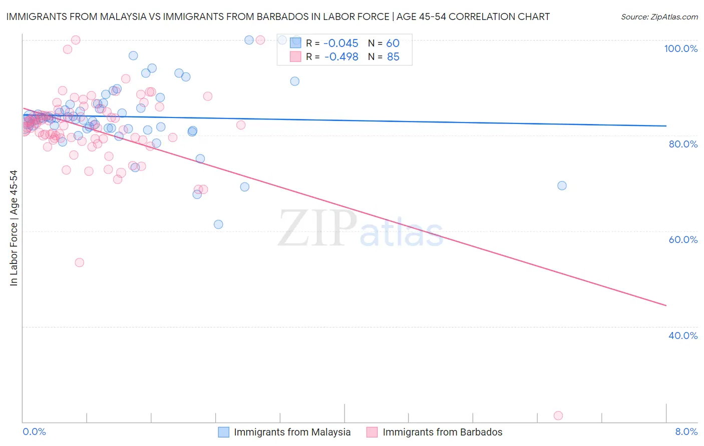 Immigrants from Malaysia vs Immigrants from Barbados In Labor Force | Age 45-54