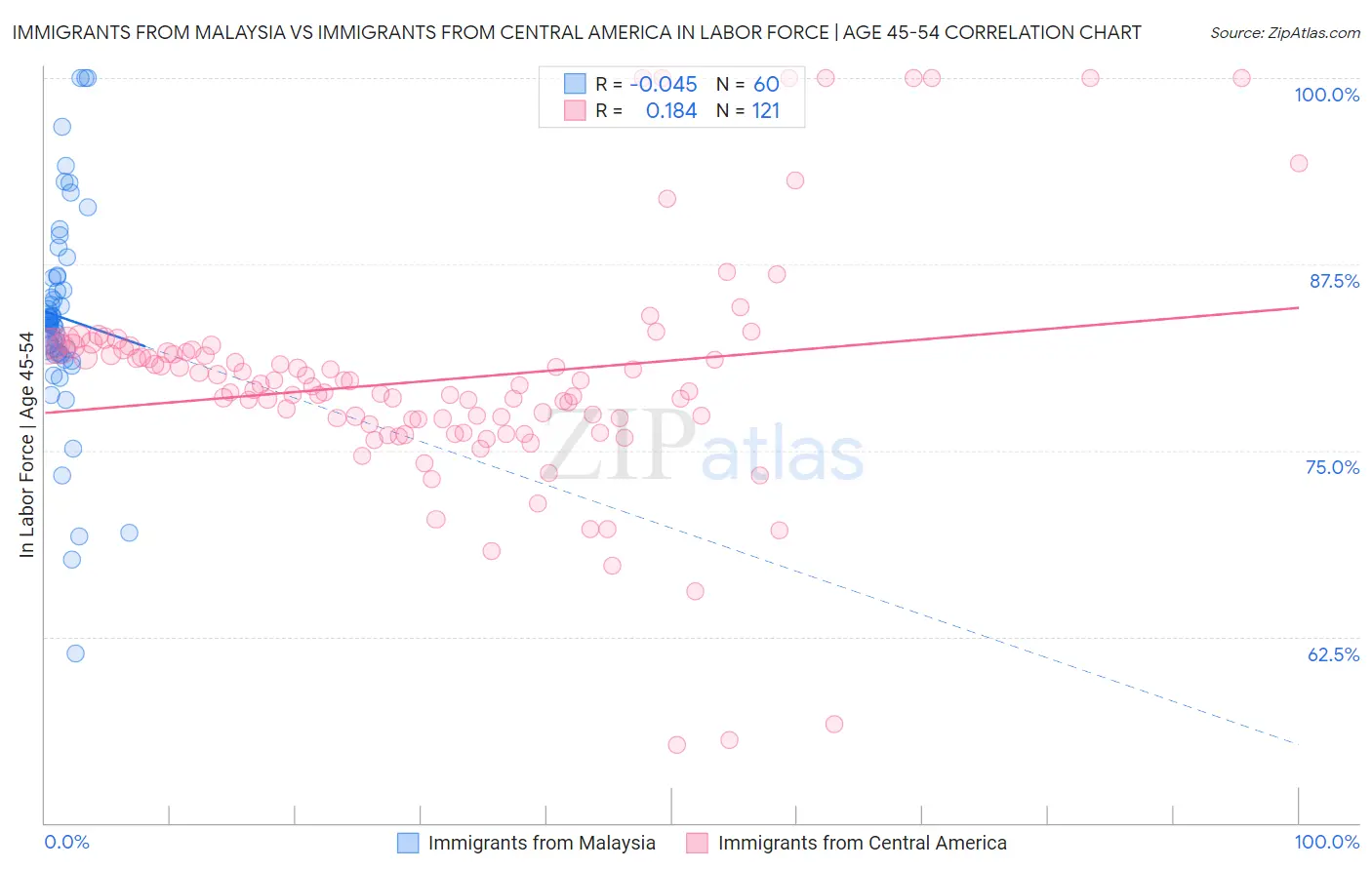 Immigrants from Malaysia vs Immigrants from Central America In Labor Force | Age 45-54