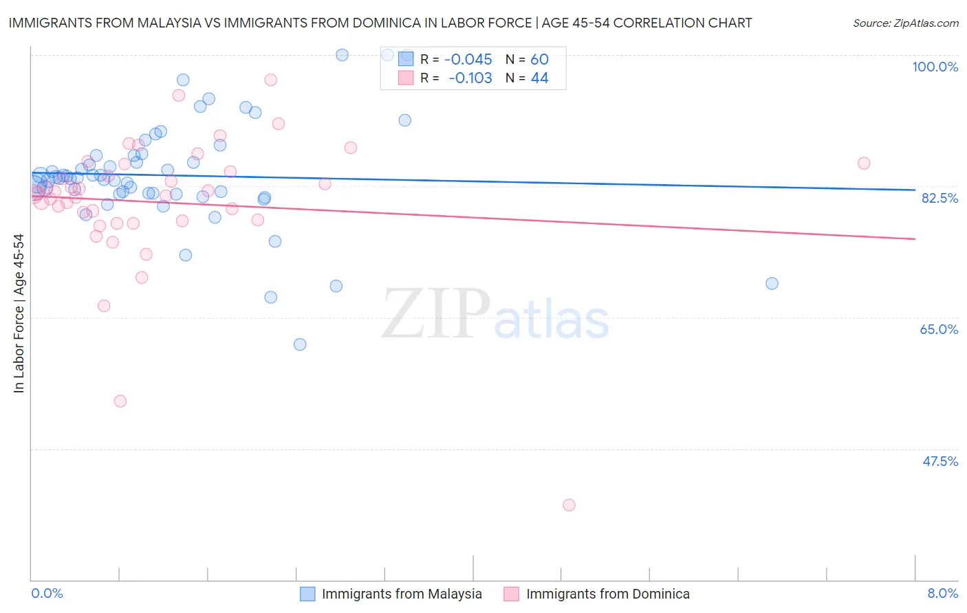 Immigrants from Malaysia vs Immigrants from Dominica In Labor Force | Age 45-54