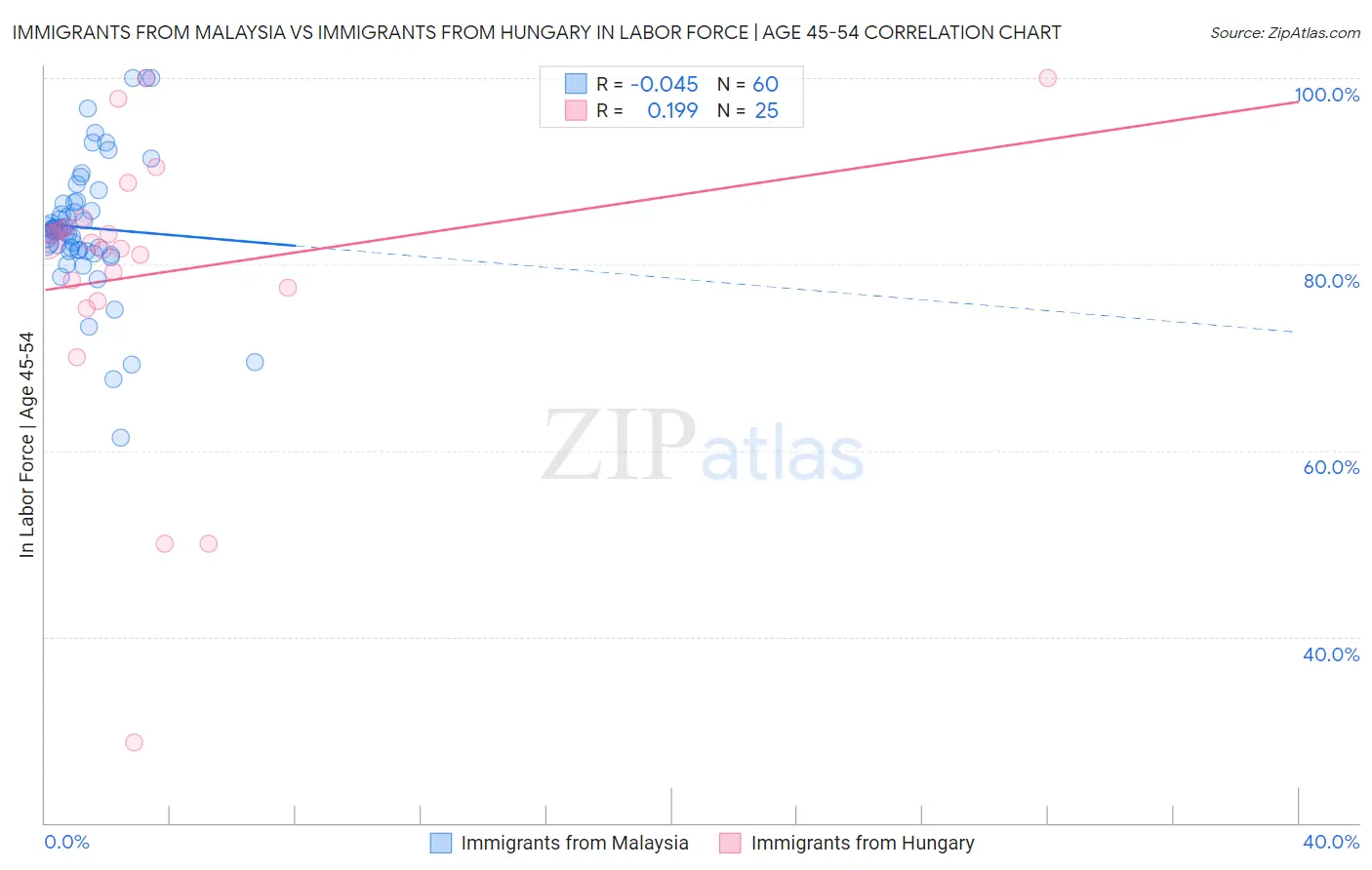 Immigrants from Malaysia vs Immigrants from Hungary In Labor Force | Age 45-54