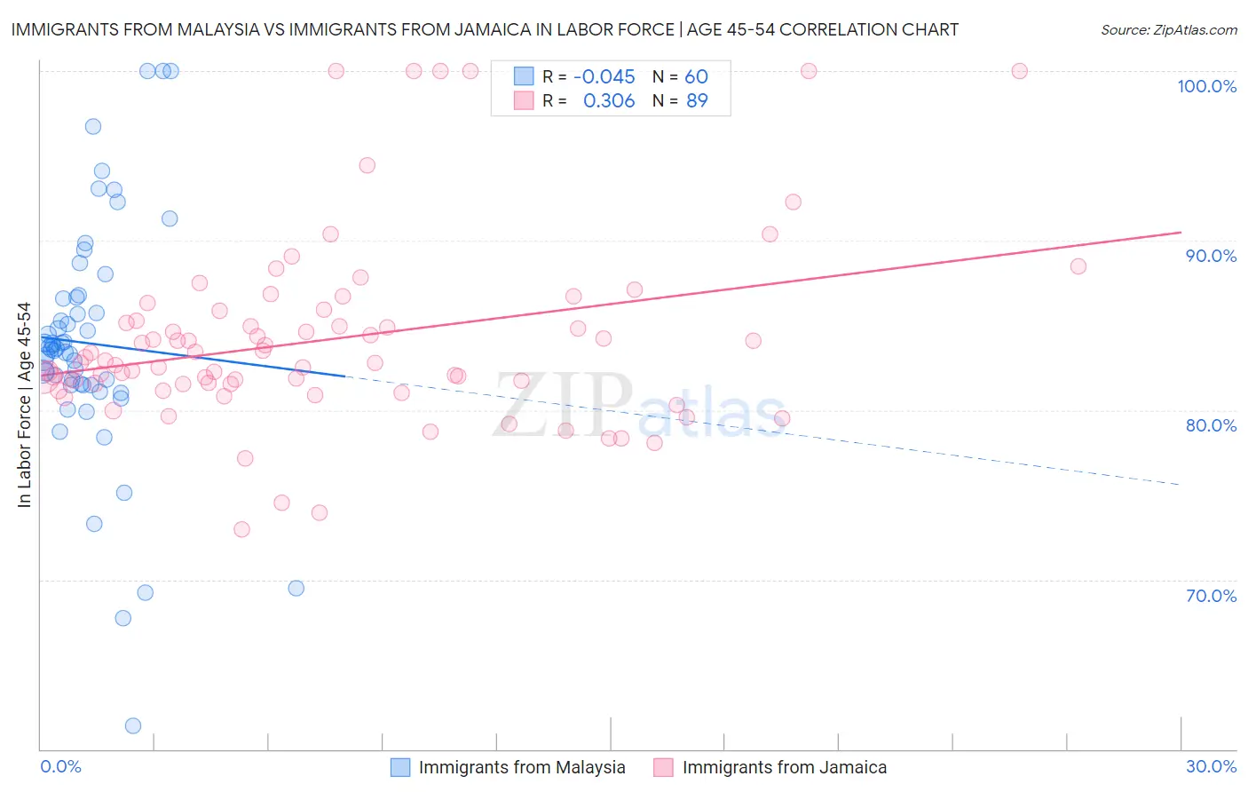 Immigrants from Malaysia vs Immigrants from Jamaica In Labor Force | Age 45-54