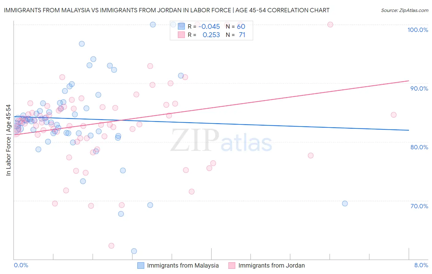 Immigrants from Malaysia vs Immigrants from Jordan In Labor Force | Age 45-54