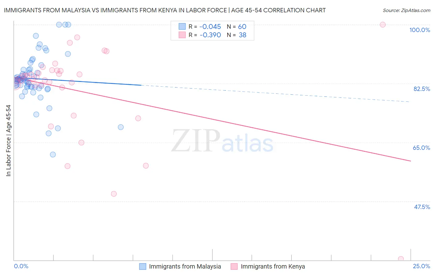 Immigrants from Malaysia vs Immigrants from Kenya In Labor Force | Age 45-54