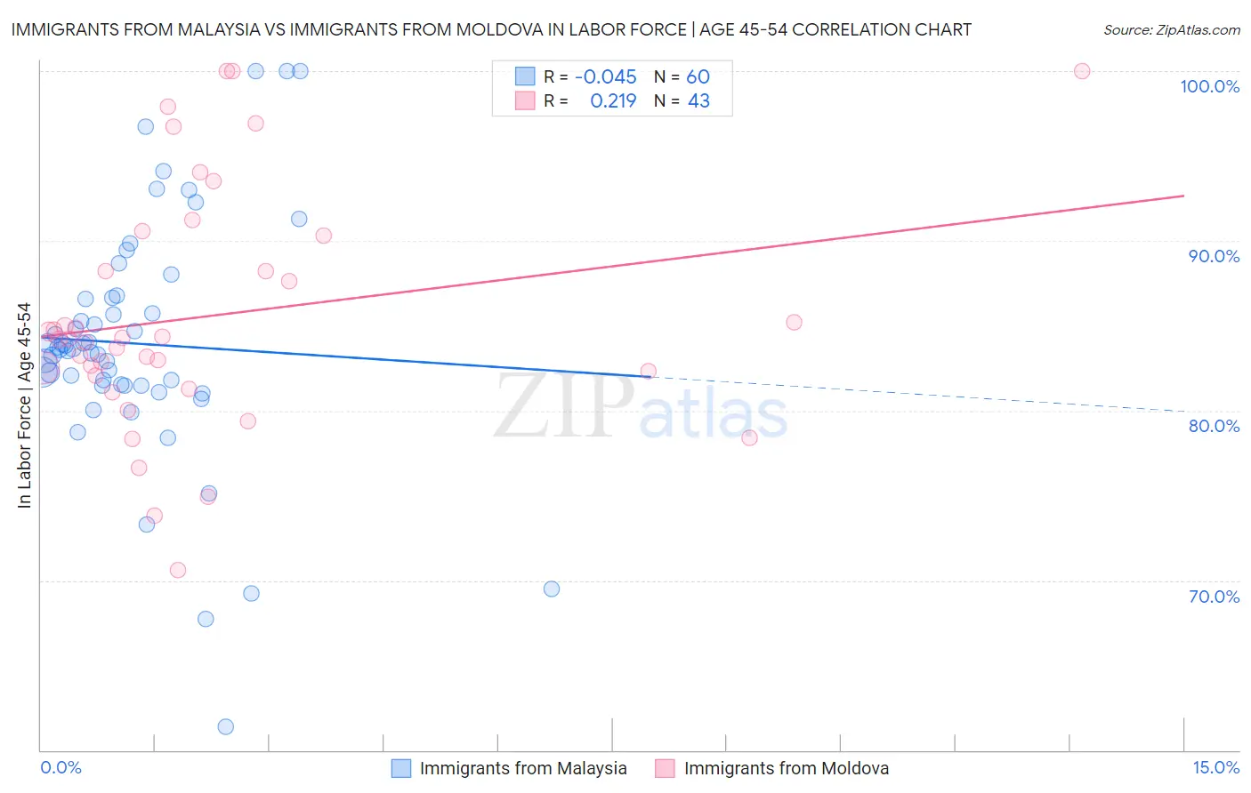 Immigrants from Malaysia vs Immigrants from Moldova In Labor Force | Age 45-54