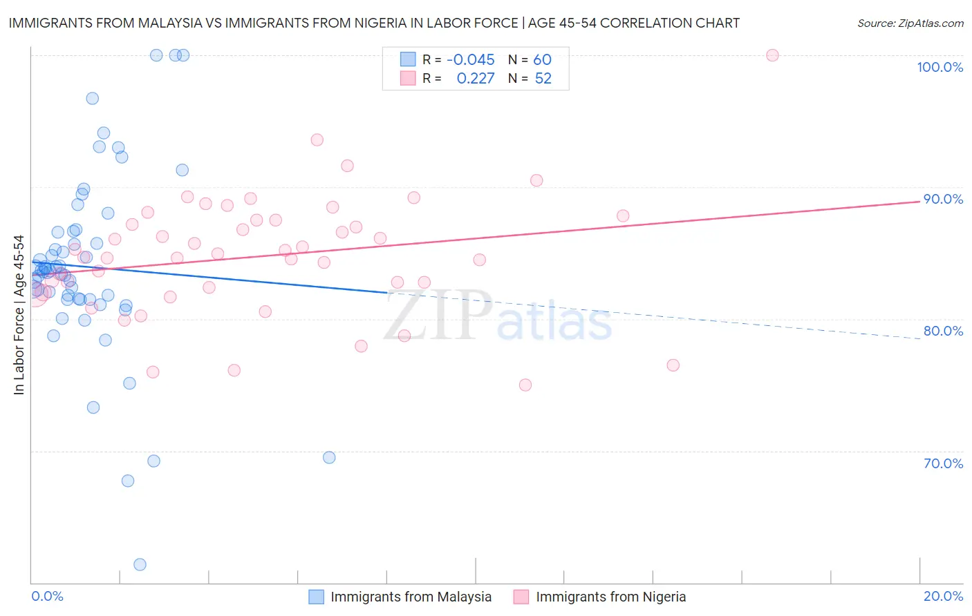 Immigrants from Malaysia vs Immigrants from Nigeria In Labor Force | Age 45-54