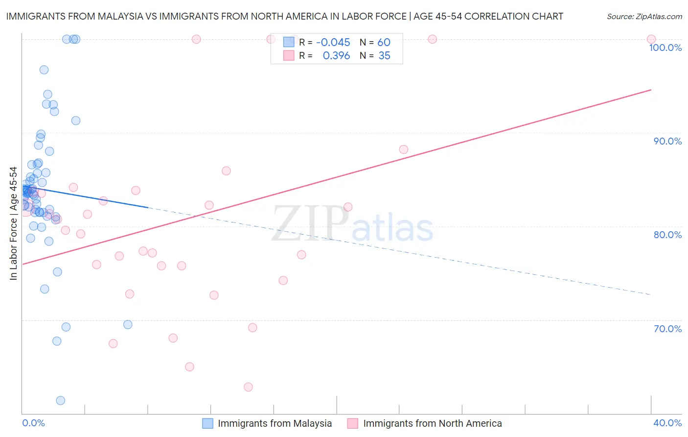 Immigrants from Malaysia vs Immigrants from North America In Labor Force | Age 45-54