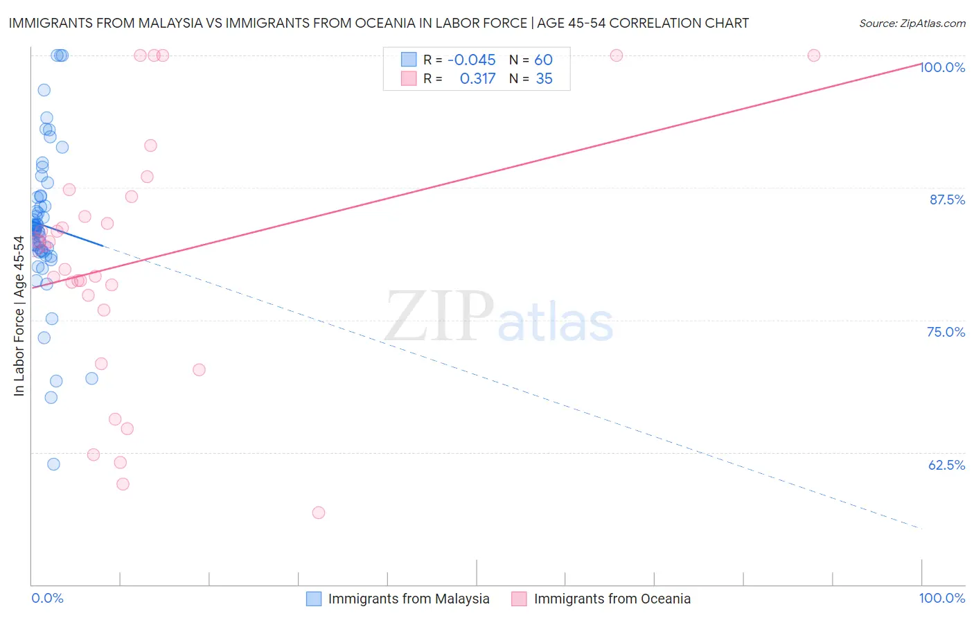 Immigrants from Malaysia vs Immigrants from Oceania In Labor Force | Age 45-54