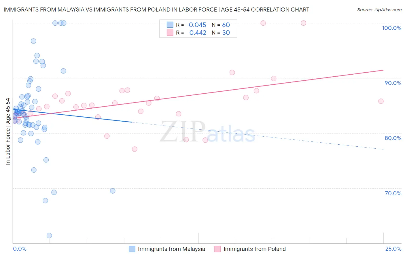 Immigrants from Malaysia vs Immigrants from Poland In Labor Force | Age 45-54