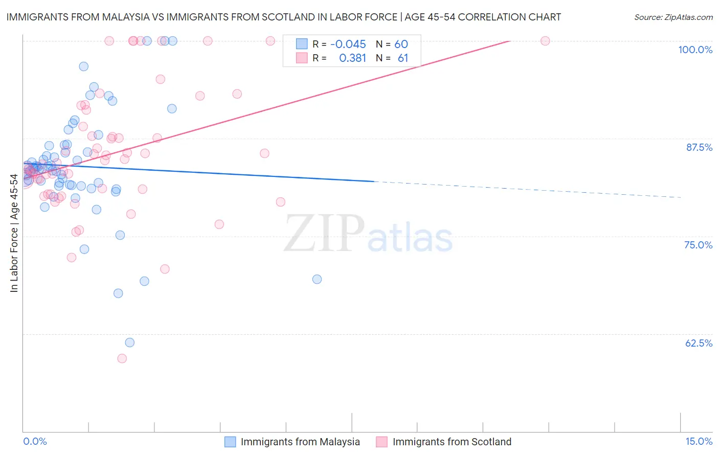 Immigrants from Malaysia vs Immigrants from Scotland In Labor Force | Age 45-54