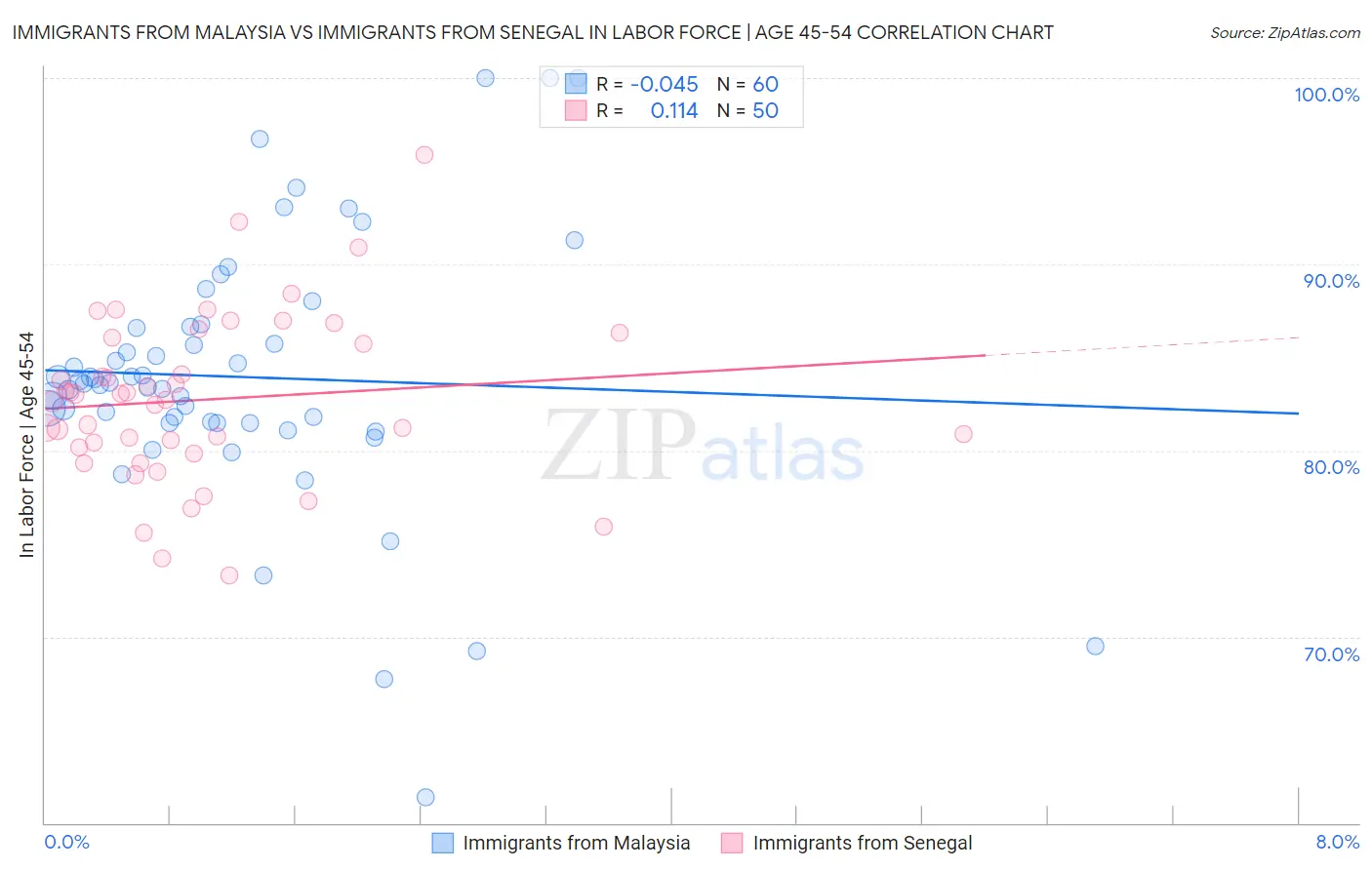 Immigrants from Malaysia vs Immigrants from Senegal In Labor Force | Age 45-54