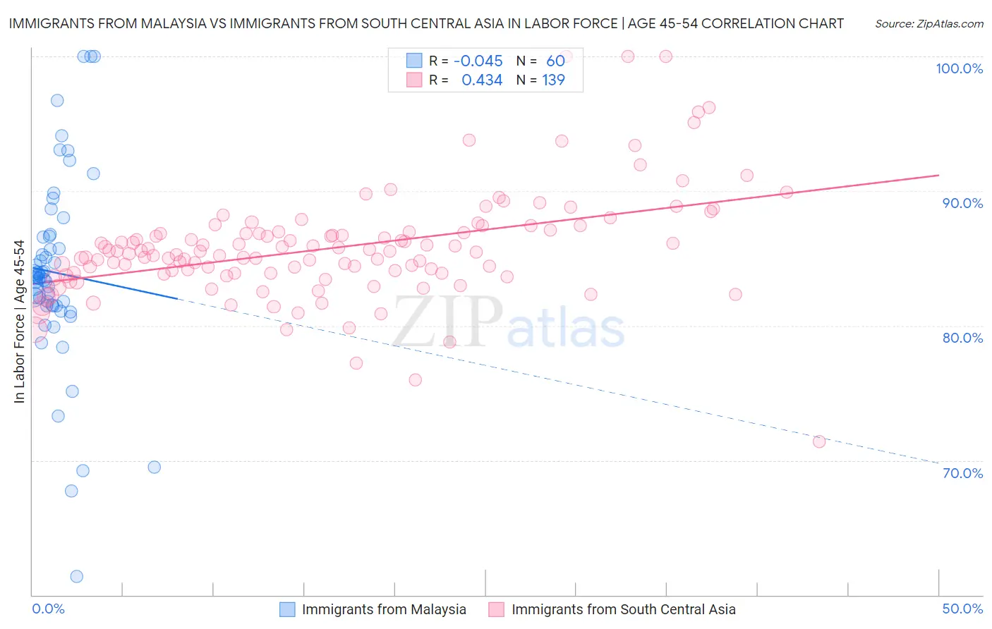 Immigrants from Malaysia vs Immigrants from South Central Asia In Labor Force | Age 45-54