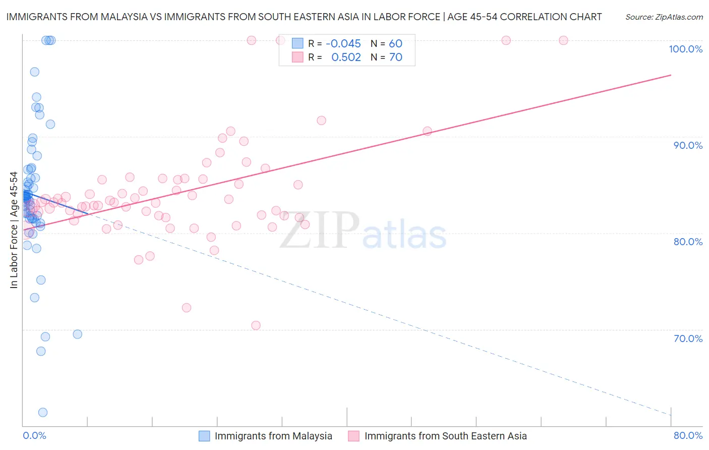 Immigrants from Malaysia vs Immigrants from South Eastern Asia In Labor Force | Age 45-54