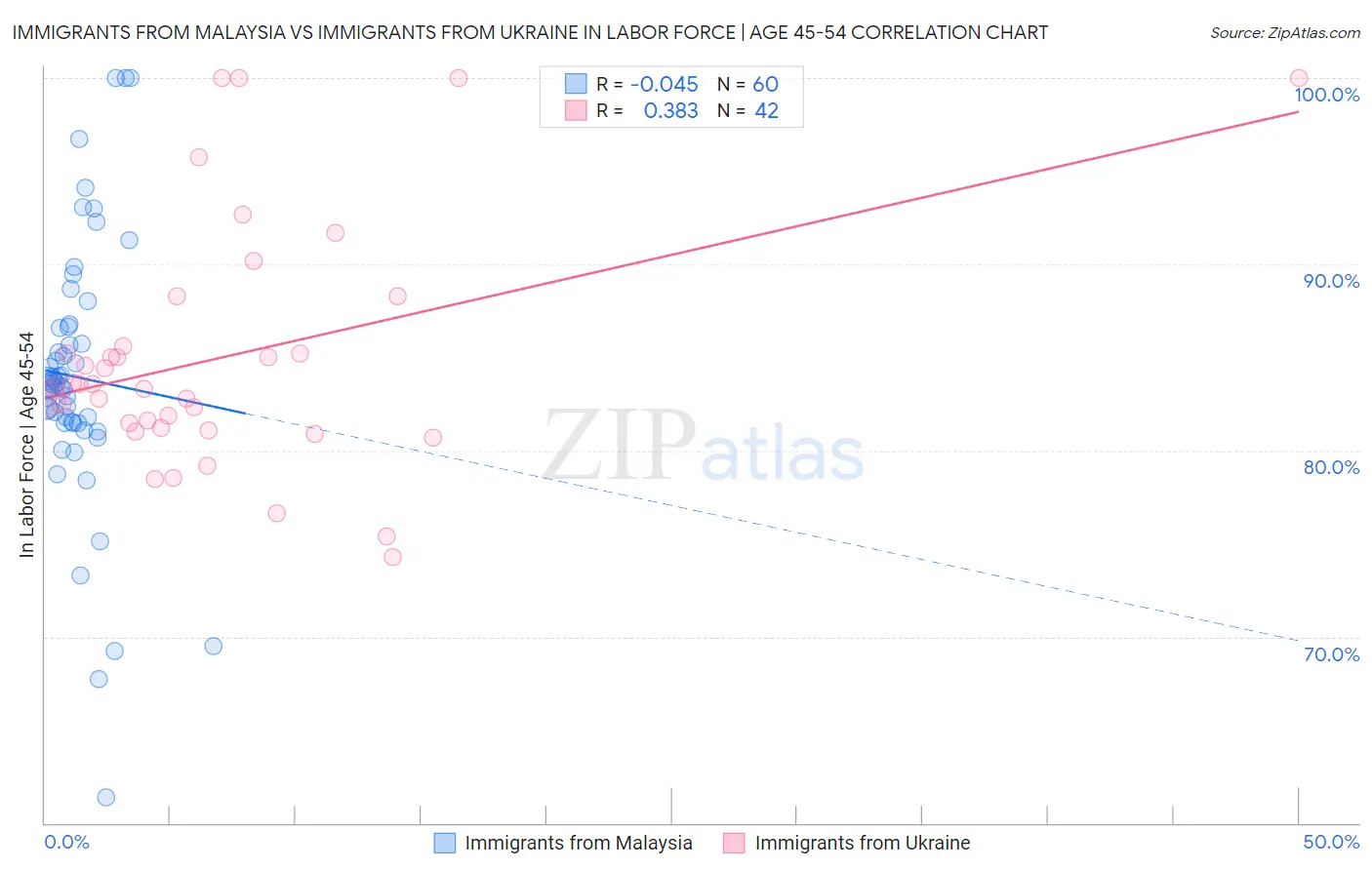 Immigrants from Malaysia vs Immigrants from Ukraine In Labor Force | Age 45-54