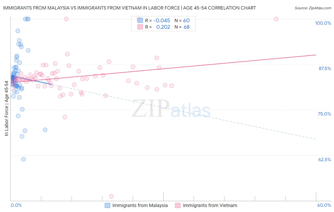 Immigrants from Malaysia vs Immigrants from Vietnam In Labor Force | Age 45-54