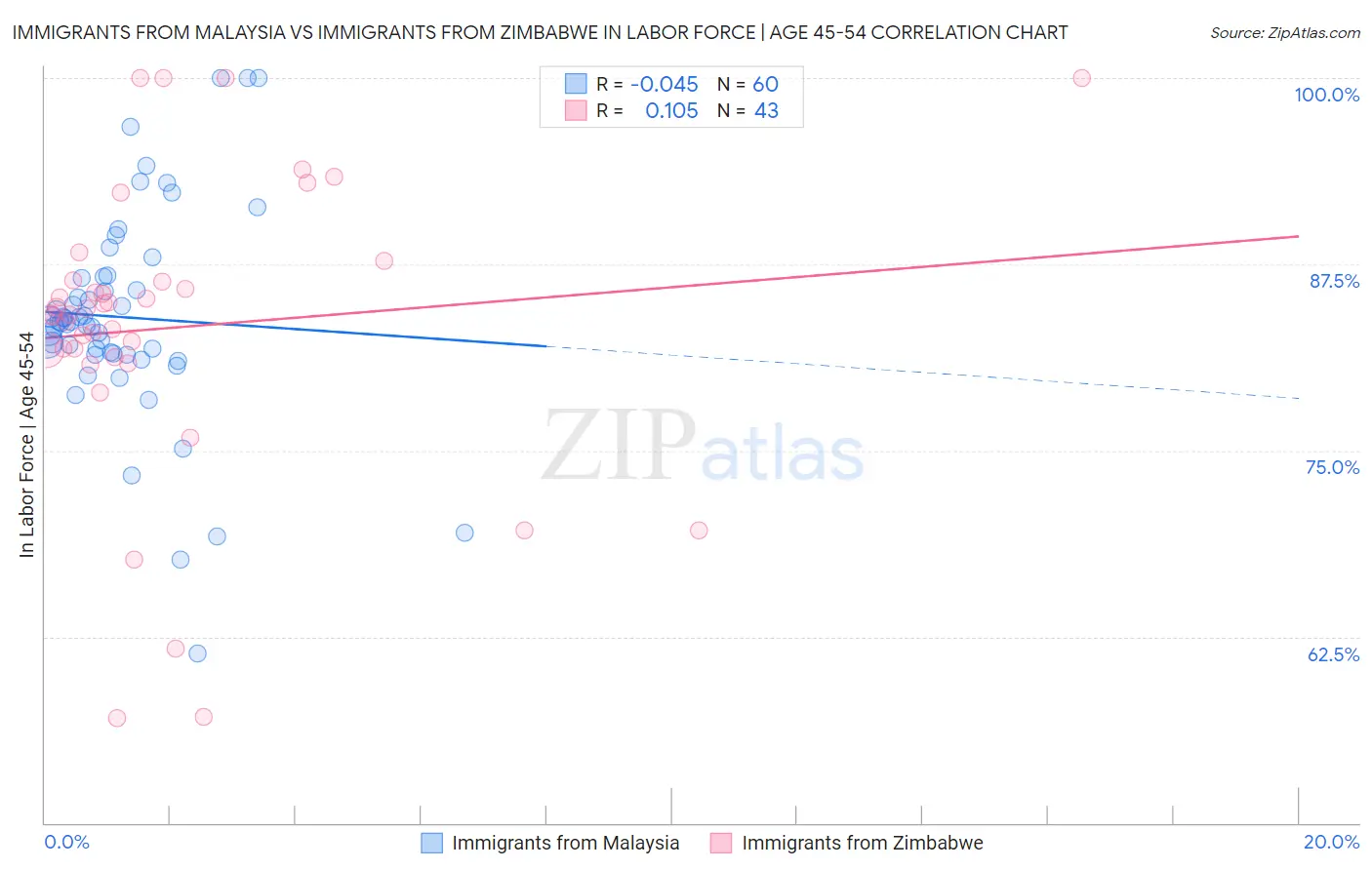 Immigrants from Malaysia vs Immigrants from Zimbabwe In Labor Force | Age 45-54