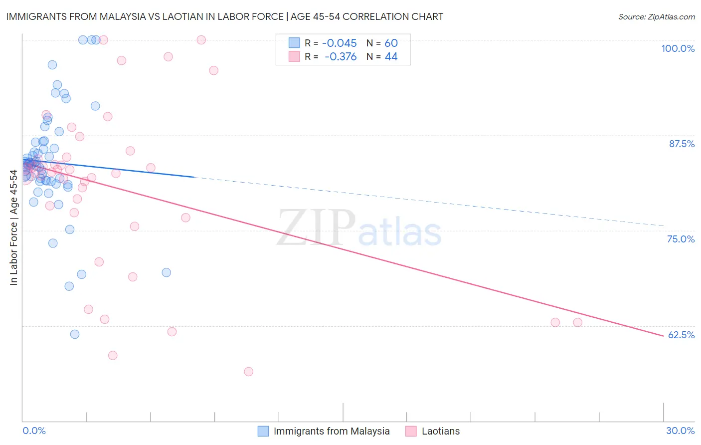 Immigrants from Malaysia vs Laotian In Labor Force | Age 45-54