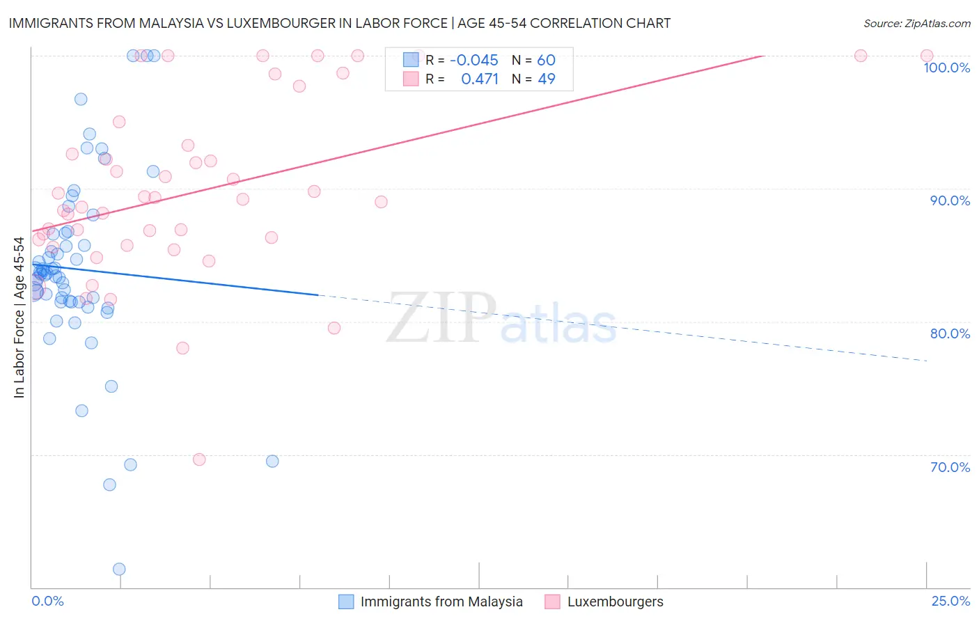 Immigrants from Malaysia vs Luxembourger In Labor Force | Age 45-54